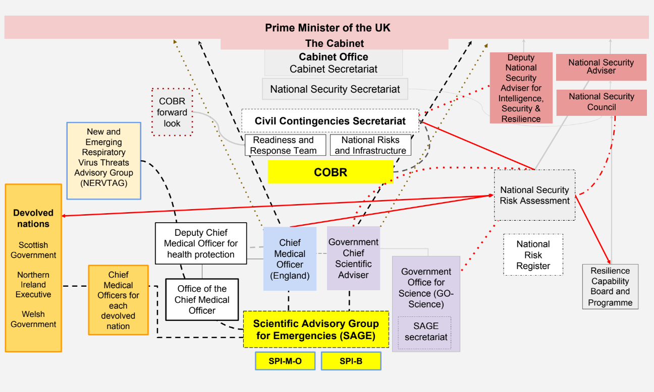Figure 1: Pandemic preparedness and response central government structures in the UK and England – c. August 2019