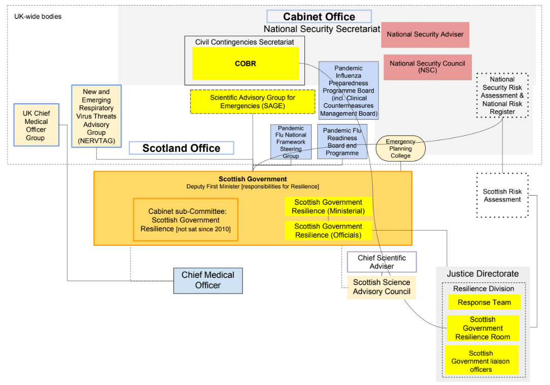 شکل 3: اسکاٹ لینڈ میں وبائی امراض کی تیاری اور ردعمل مرکزی حکومت کے ڈھانچے – c. 2019