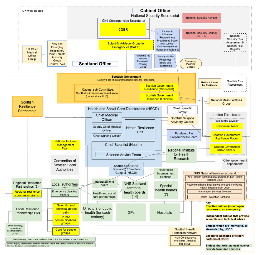 Figure 4: Pandemic preparedness and response structures in Scotland – c. 2019