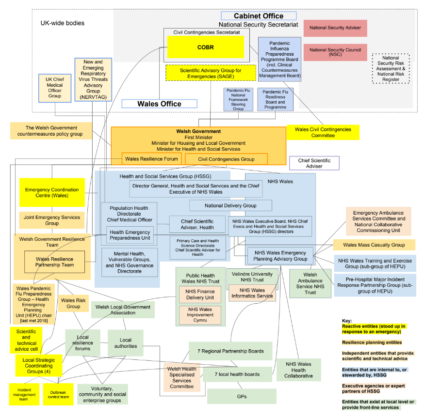 Figure 6: Pandemic preparedness and response structures in Wales – c. 2019