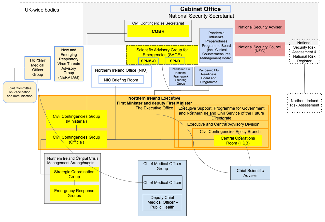 Figure 7: Pandemic preparedness and response central executive structures in Northern Ireland – c. 2019