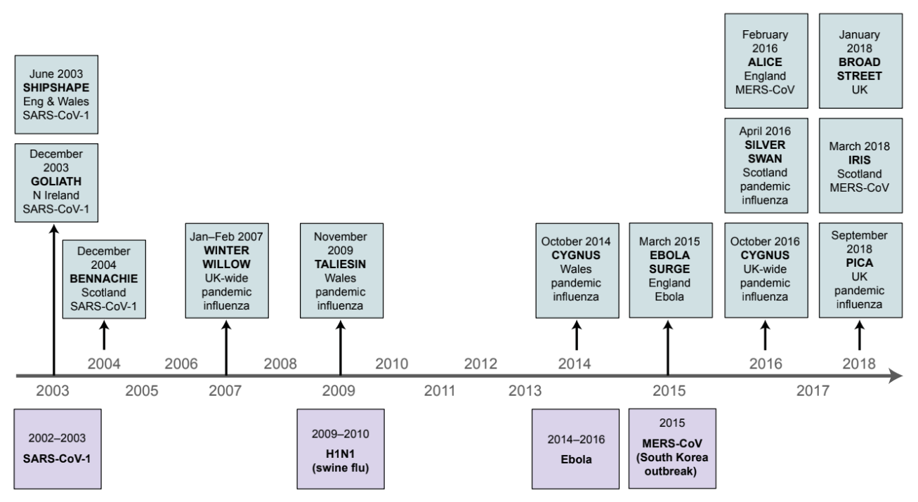 Figure 9 A timeline of key exercises undertaken between 2003 and 2018