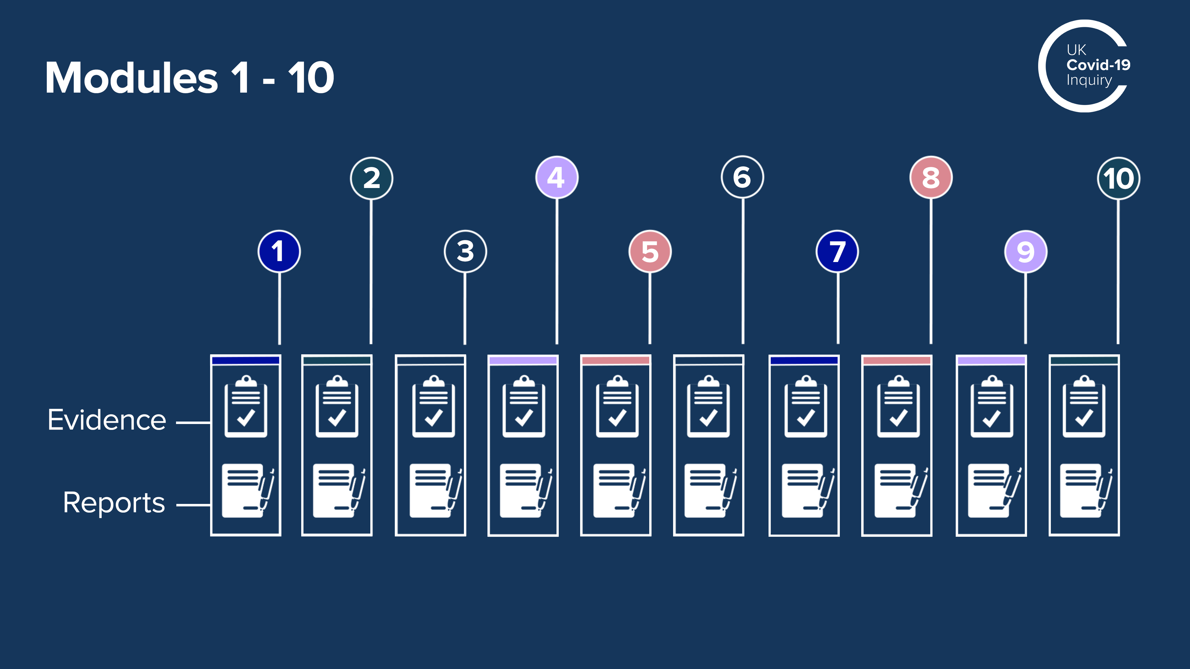 Graphic showing chart of modules 1 through 10 of the Covid-19 Inquiry