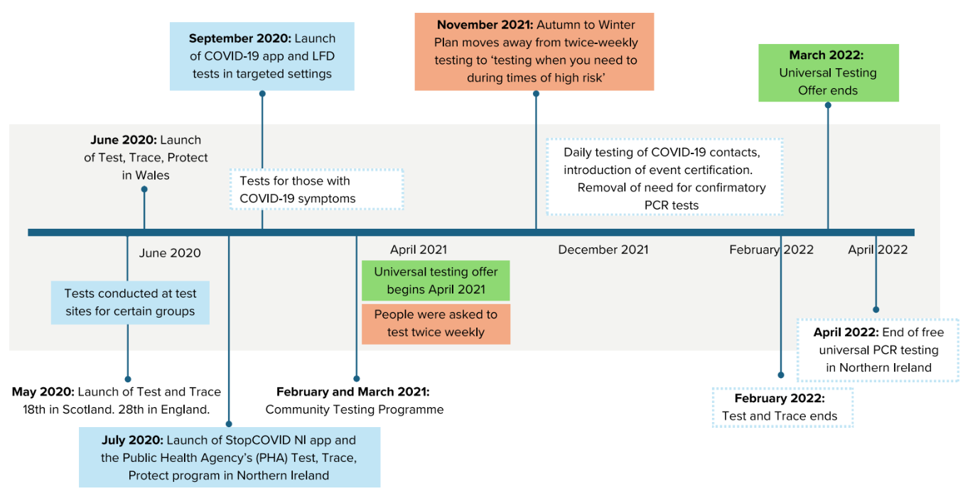 Main Covid-19 testing events