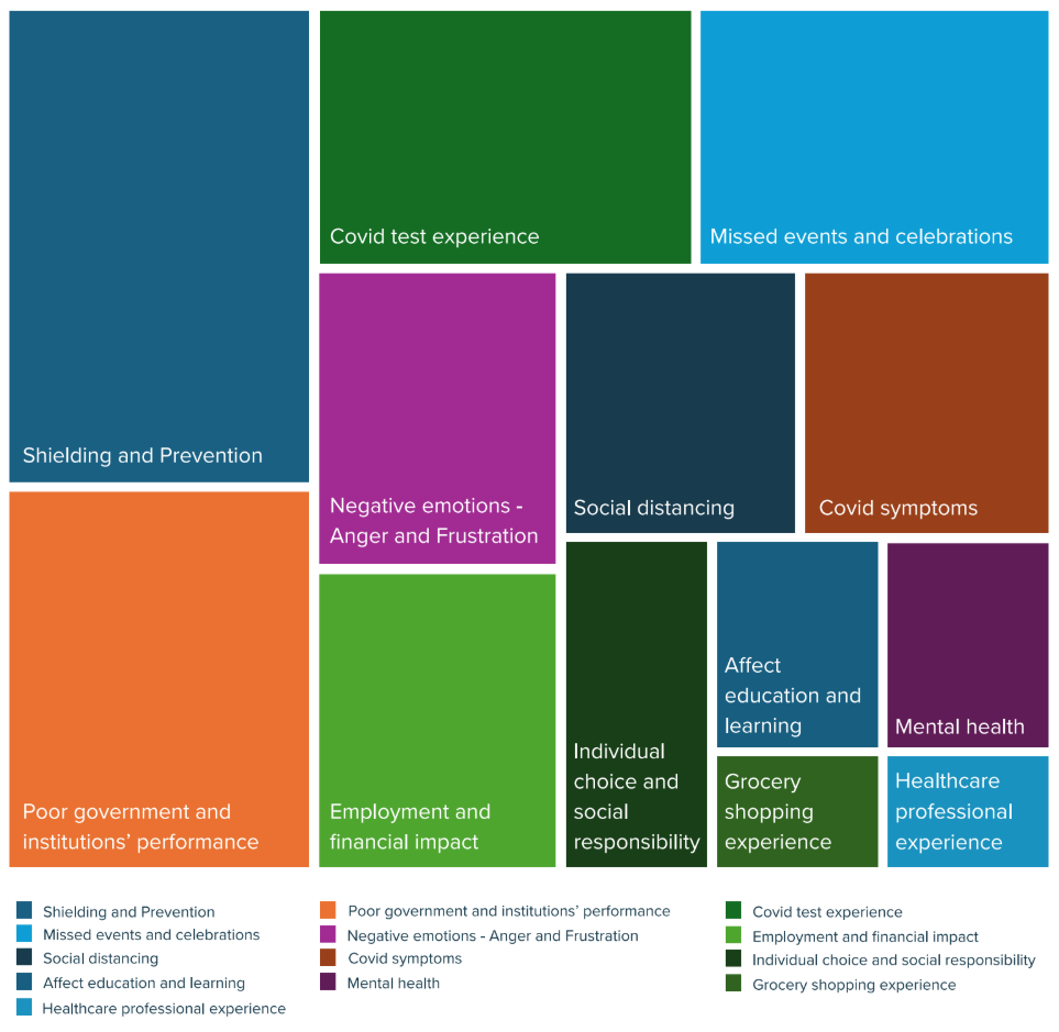 NLP themes from the M7 ESM data