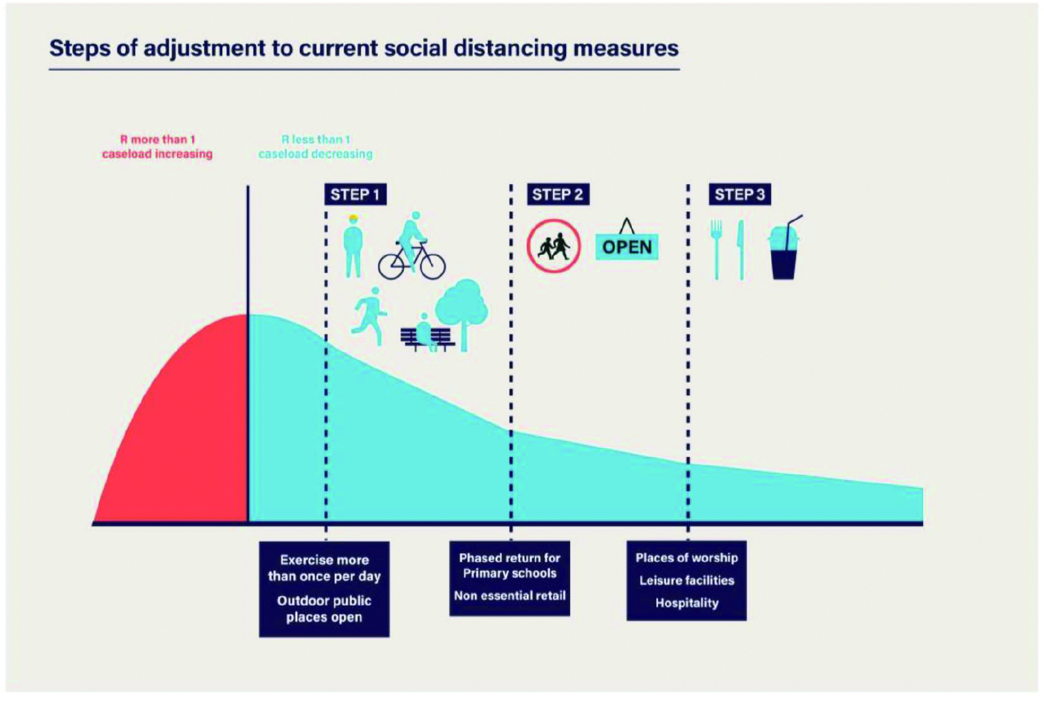 UK government steps of adjustment to current social distancing measures