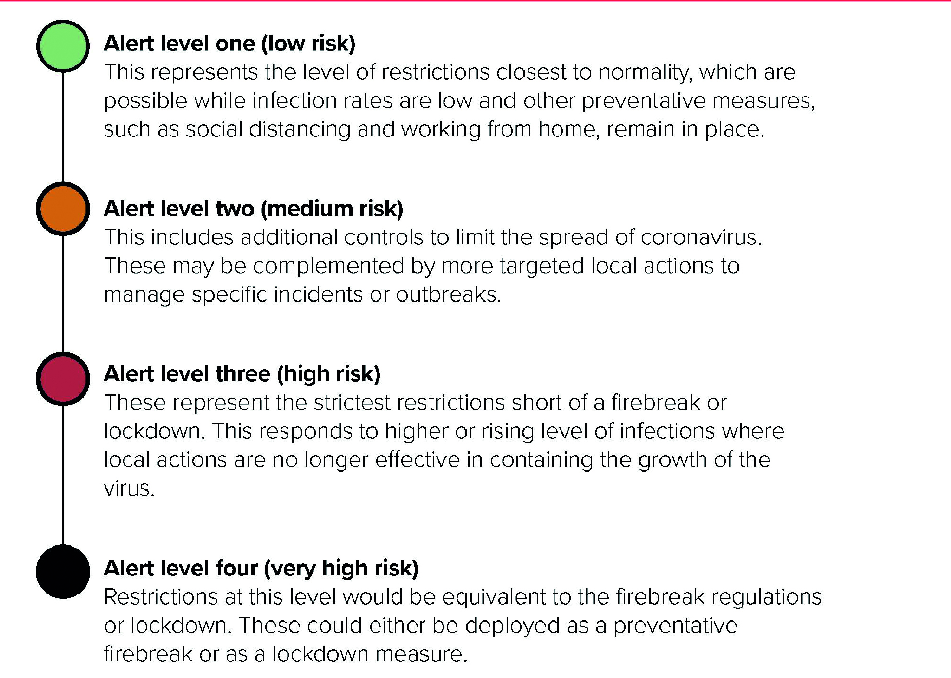 Alert levels in Wales, December 2020