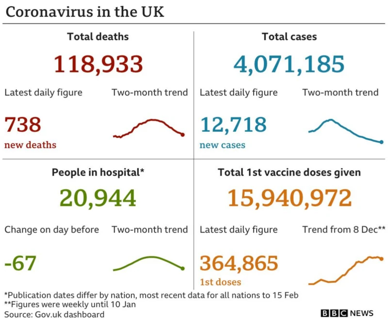 UK Covid-19 statistics at 15 February 2021