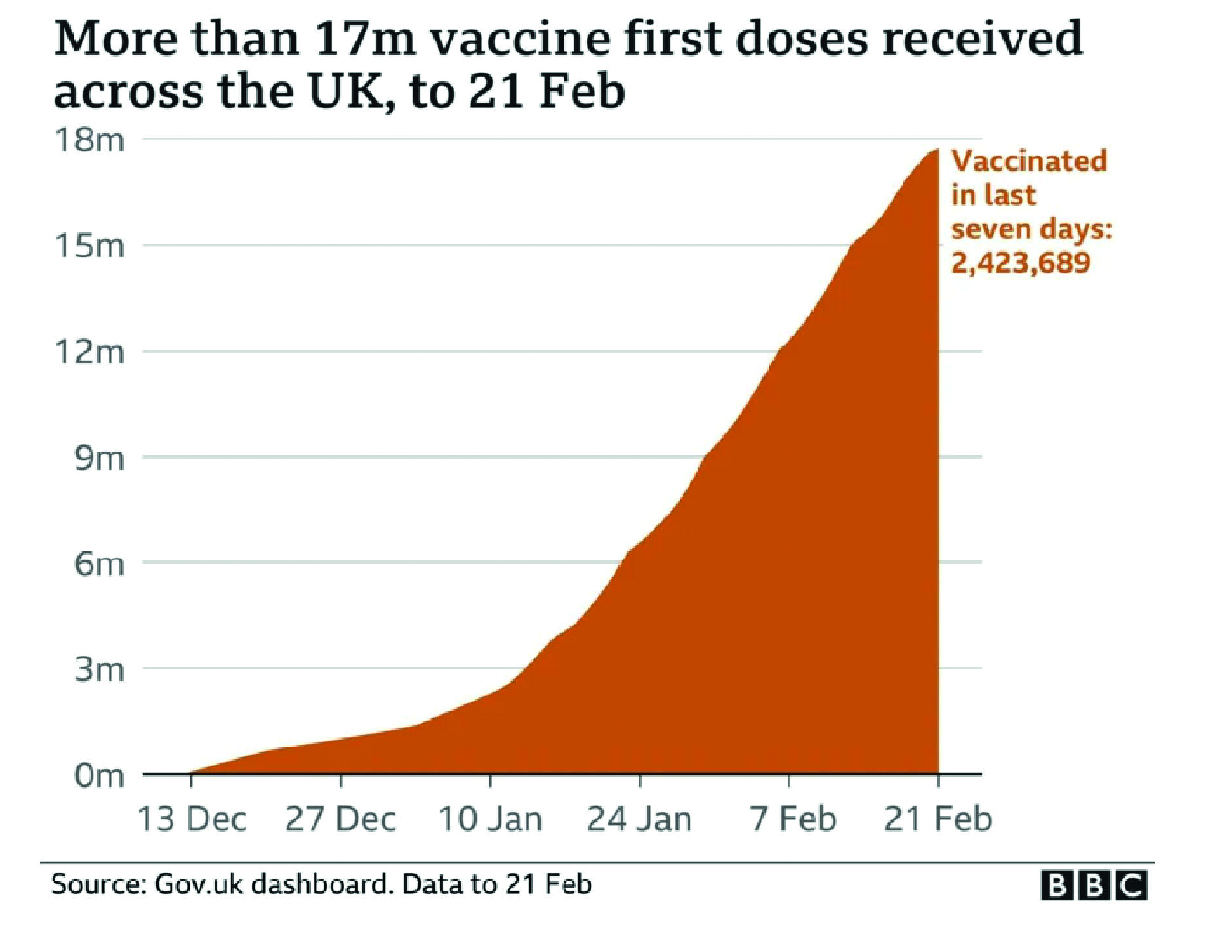 Vaccine doses across the UK, as at 21 February 2021