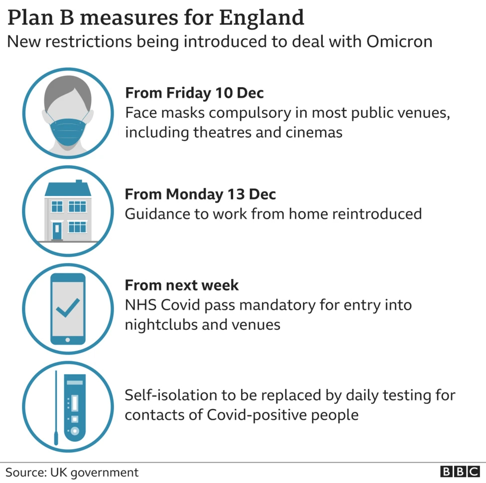 Plan B measures announced on 8 December 2021