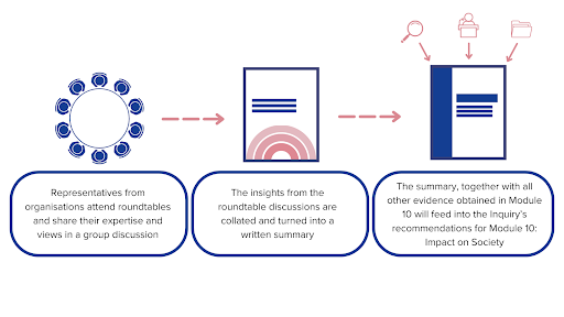 Diagram showing how each roundtable feeds into Module 10.