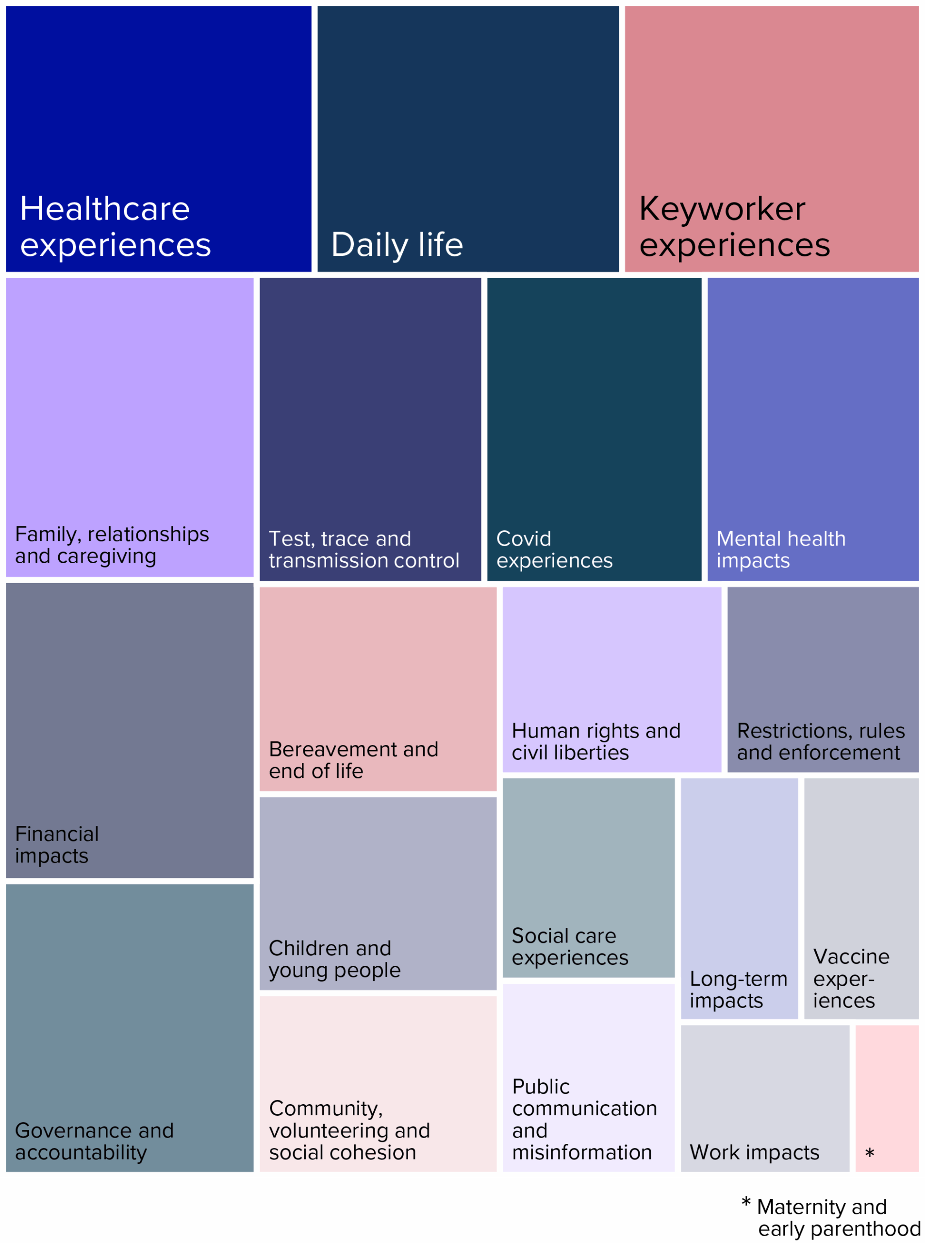NLP themes: The diagram illustrates key themes mentioned by contributors in the online form. The largest number of topics in each theme are shown, where the size indicates how many people mentioned them.